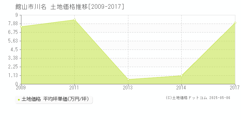 館山市川名の土地価格推移グラフ 