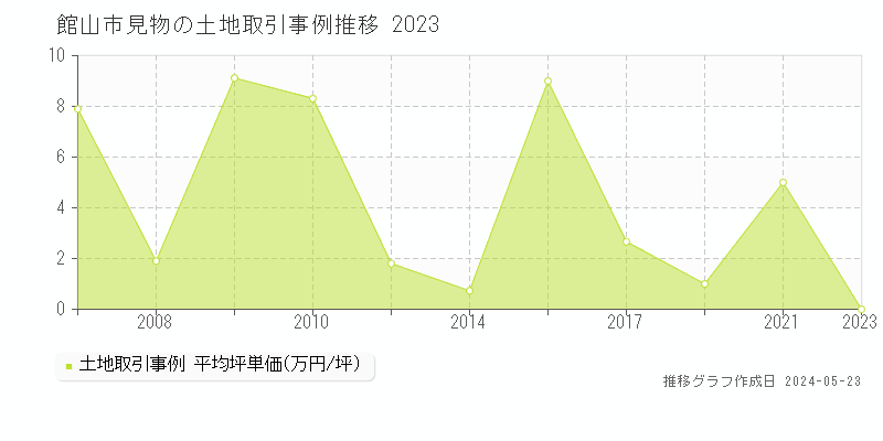 館山市見物の土地取引事例推移グラフ 