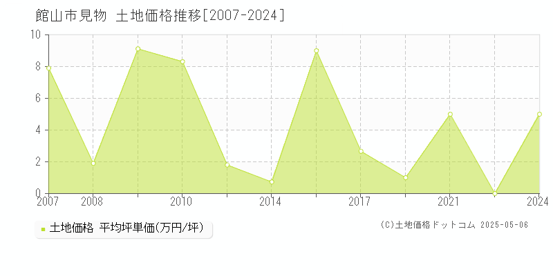 見物(館山市)の土地価格推移グラフ(坪単価)[2007-2024年]
