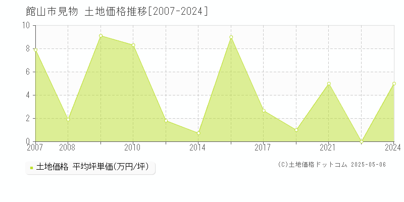 館山市見物の土地取引事例推移グラフ 