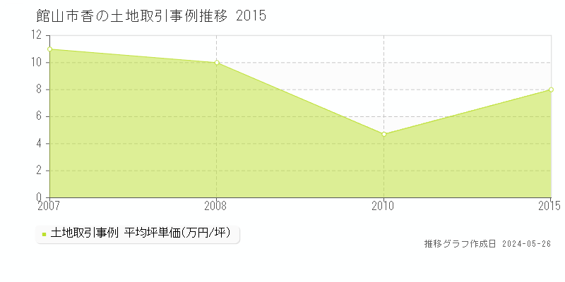 館山市香の土地価格推移グラフ 