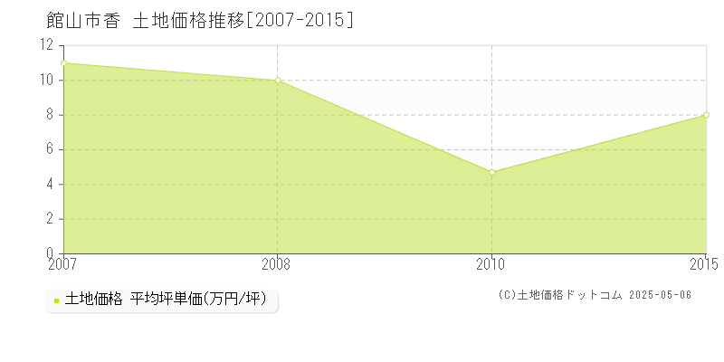 香(館山市)の土地価格推移グラフ(坪単価)[2007-2015年]