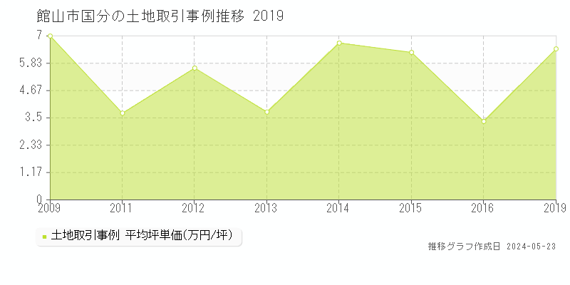 館山市国分の土地価格推移グラフ 