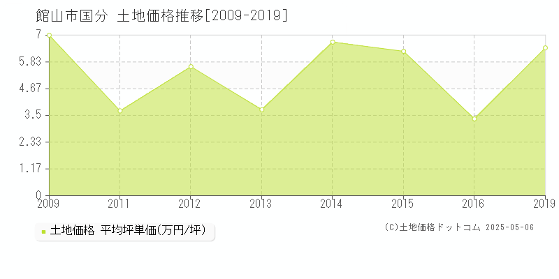 国分(館山市)の土地価格推移グラフ(坪単価)[2009-2019年]