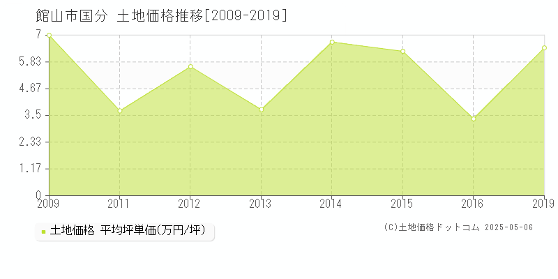 館山市国分の土地価格推移グラフ 