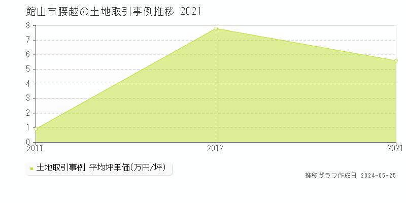 館山市腰越の土地価格推移グラフ 