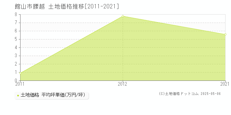 腰越(館山市)の土地価格推移グラフ(坪単価)[2011-2021年]