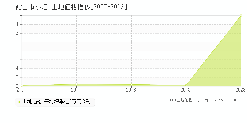 館山市小沼の土地価格推移グラフ 