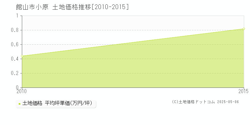 小原(館山市)の土地価格推移グラフ(坪単価)[2010-2015年]