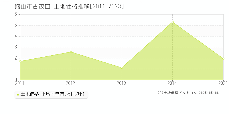 古茂口(館山市)の土地価格推移グラフ(坪単価)[2011-2023年]