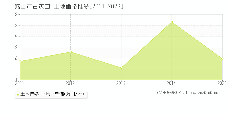 館山市古茂口の土地価格推移グラフ 