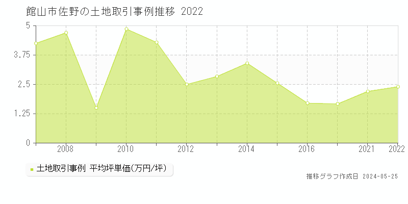 館山市佐野の土地価格推移グラフ 