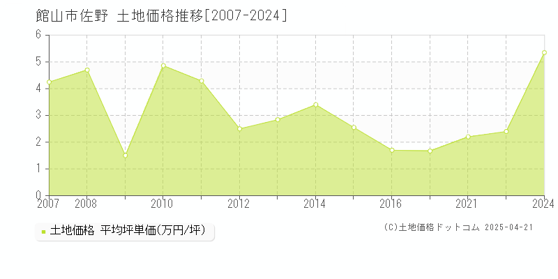 館山市佐野の土地価格推移グラフ 