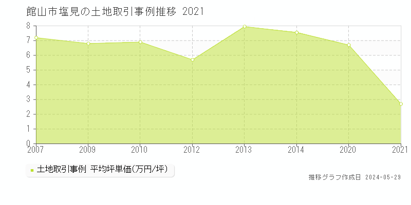 館山市塩見の土地価格推移グラフ 