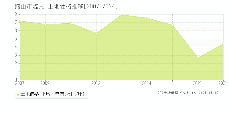 塩見(館山市)の土地価格推移グラフ(坪単価)[2007-2024年]