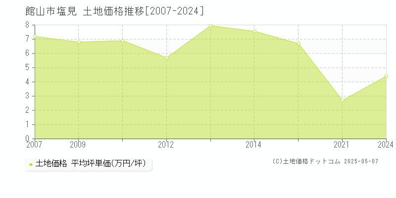 館山市塩見の土地価格推移グラフ 