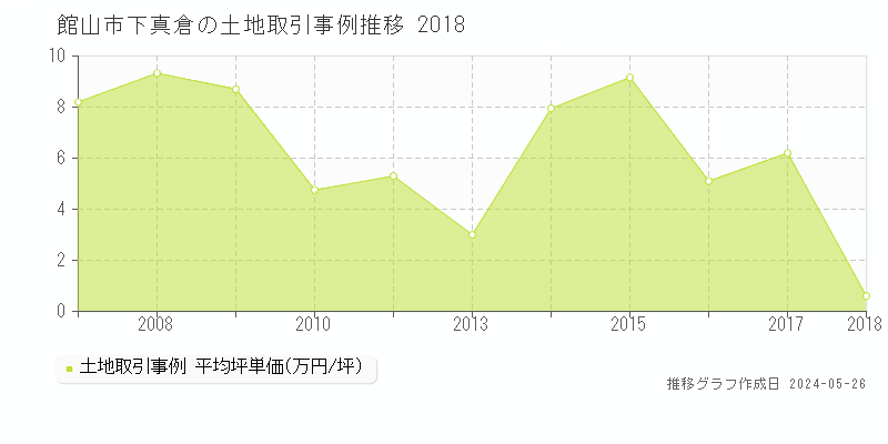 館山市下真倉の土地価格推移グラフ 