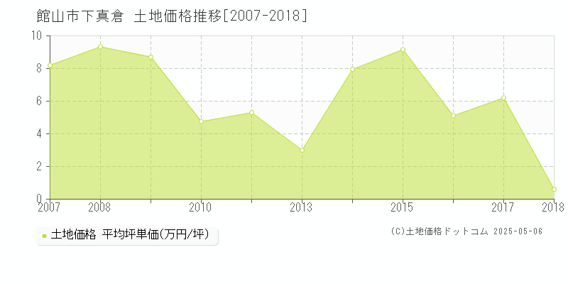 下真倉(館山市)の土地価格推移グラフ(坪単価)[2007-2018年]