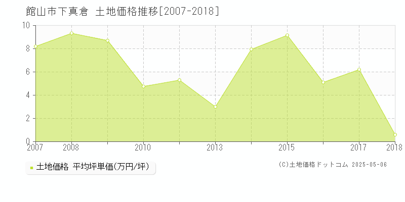 館山市下真倉の土地価格推移グラフ 