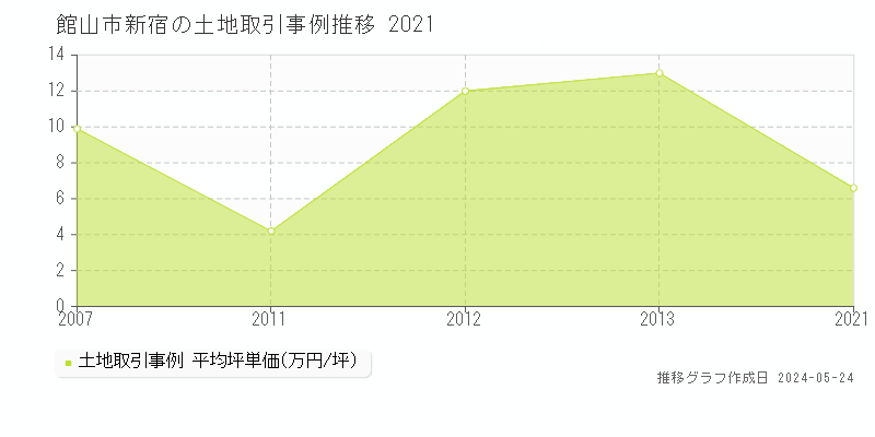 館山市新宿の土地取引事例推移グラフ 
