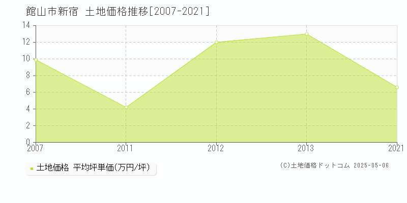 新宿(館山市)の土地価格推移グラフ(坪単価)[2007-2021年]