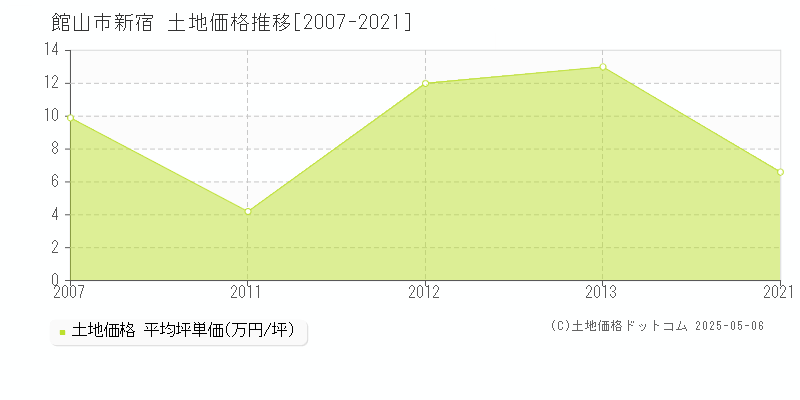 館山市新宿の土地価格推移グラフ 