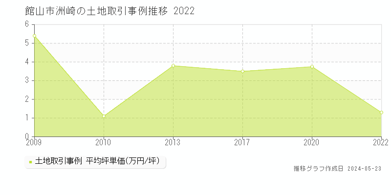 館山市洲崎の土地価格推移グラフ 