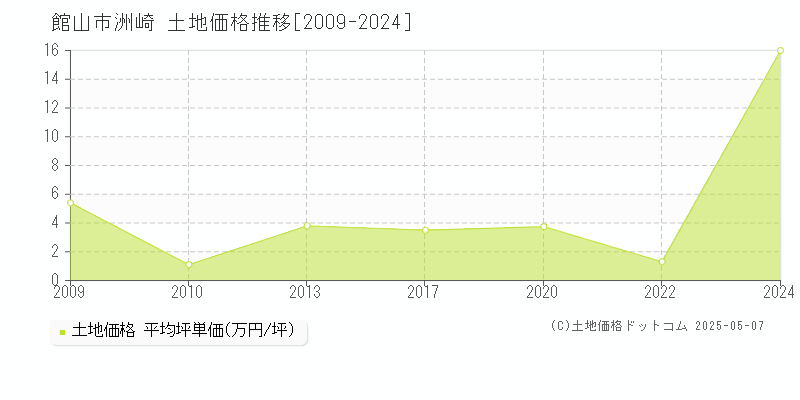 洲崎(館山市)の土地価格推移グラフ(坪単価)[2009-2024年]
