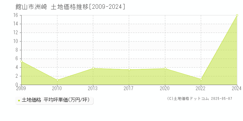 館山市洲崎の土地取引事例推移グラフ 