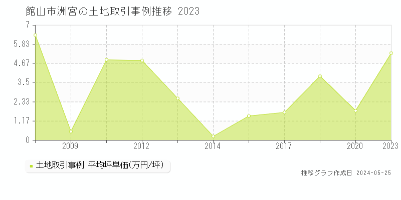 館山市洲宮の土地取引事例推移グラフ 