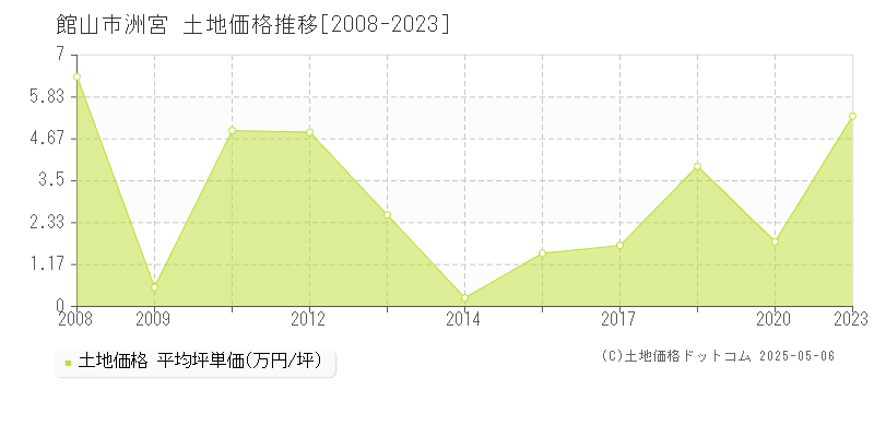 洲宮(館山市)の土地価格推移グラフ(坪単価)[2008-2023年]
