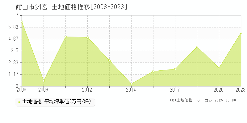 館山市洲宮の土地価格推移グラフ 