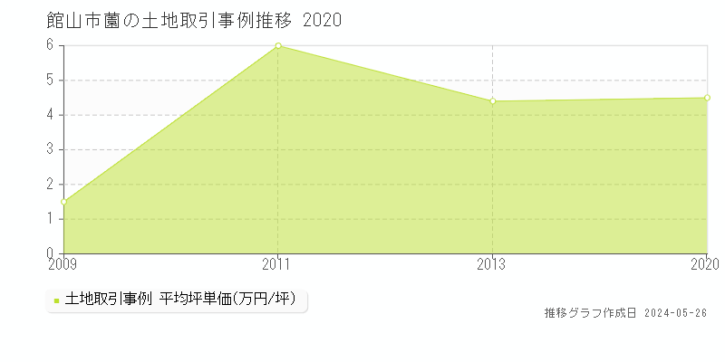 館山市薗の土地価格推移グラフ 