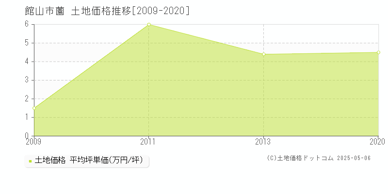薗(館山市)の土地価格推移グラフ(坪単価)[2009-2020年]