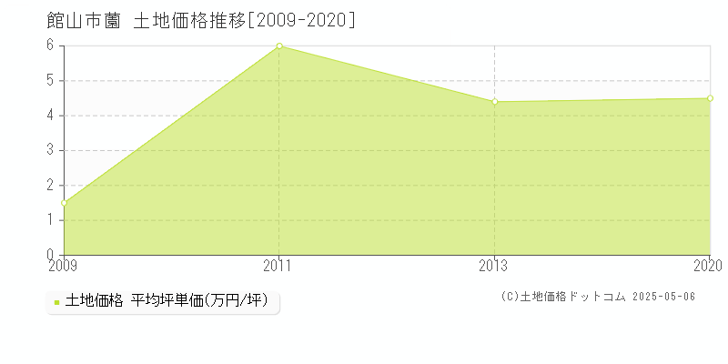 館山市薗の土地価格推移グラフ 