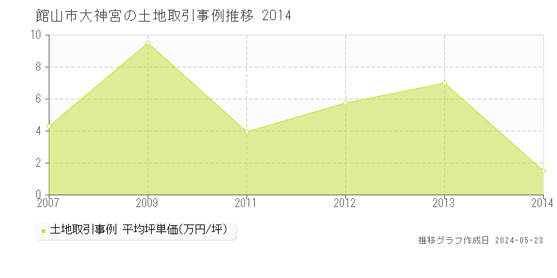 館山市大神宮の土地価格推移グラフ 