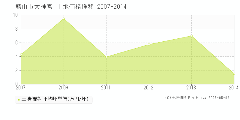 大神宮(館山市)の土地価格推移グラフ(坪単価)[2007-2014年]
