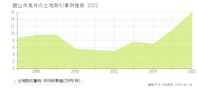 館山市高井の土地価格推移グラフ 