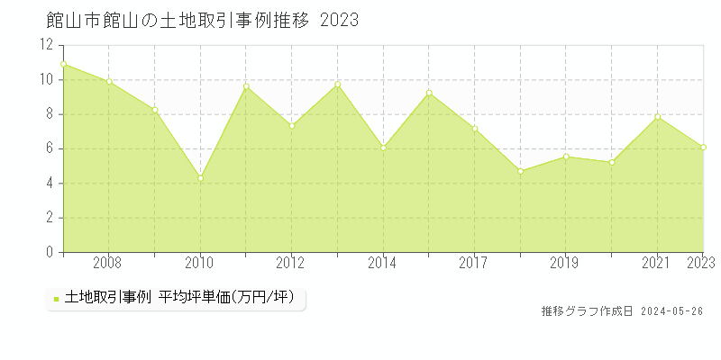 館山市館山の土地価格推移グラフ 