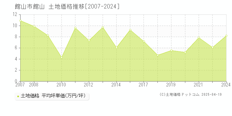 館山市館山の土地取引事例推移グラフ 