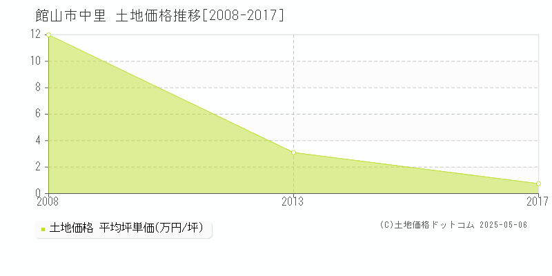 中里(館山市)の土地価格推移グラフ(坪単価)[2008-2017年]