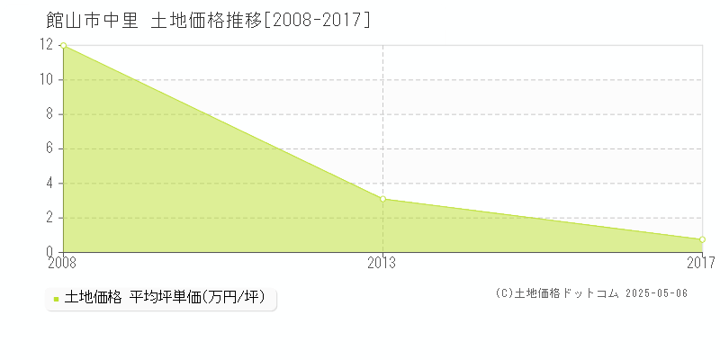 館山市中里の土地価格推移グラフ 