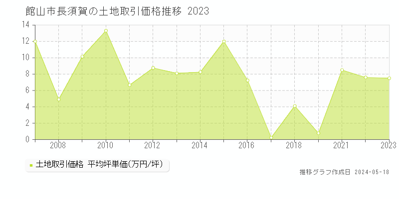 館山市長須賀の土地価格推移グラフ 