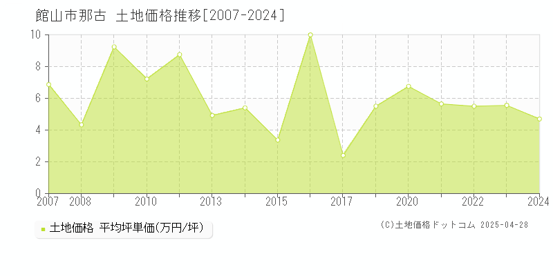 館山市那古の土地価格推移グラフ 