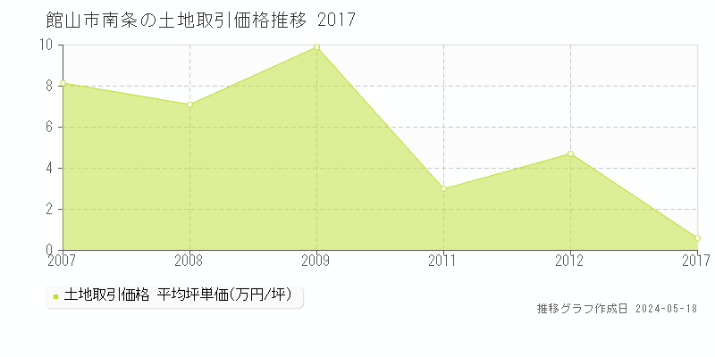 館山市南条の土地取引事例推移グラフ 