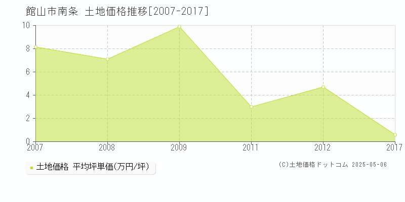 南条(館山市)の土地価格推移グラフ(坪単価)[2007-2017年]