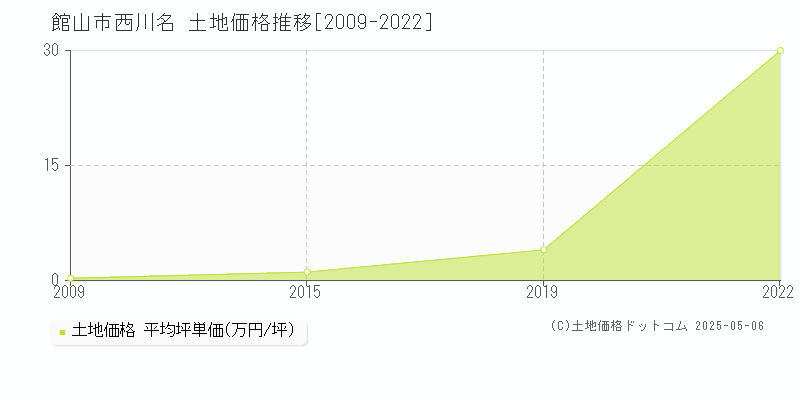 西川名(館山市)の土地価格推移グラフ(坪単価)[2009-2022年]