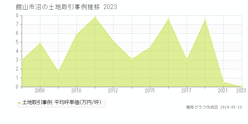 館山市沼の土地取引事例推移グラフ 