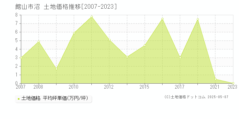 沼(館山市)の土地価格推移グラフ(坪単価)[2007-2023年]