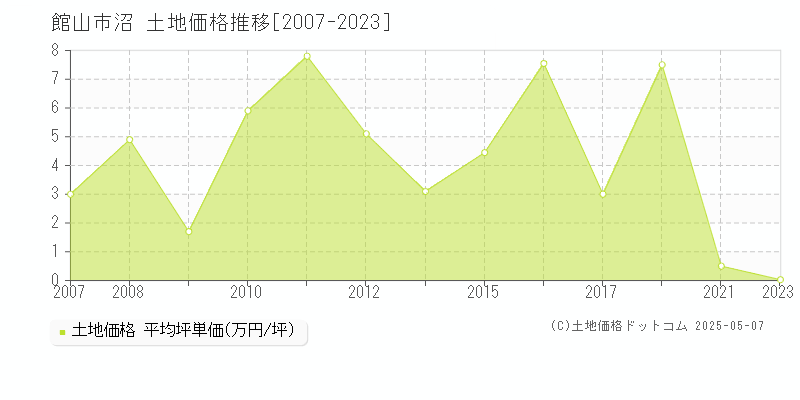 館山市沼の土地取引事例推移グラフ 